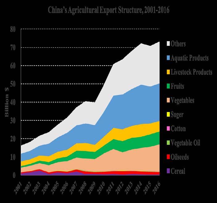 oil, cotton Export labor-intensive