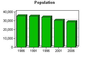 1. Overview of the Region The 2006 Census population for Clarenville - Bonavista Rural Secretariat Region was 28,650. This represents a decline of 5.4% since 2001.