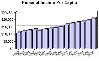 The 2006 gross income for every man, woman, and child (gross personal income per capita) in Clarenville - Bonavista Rural Secretariat Region was $20,600.