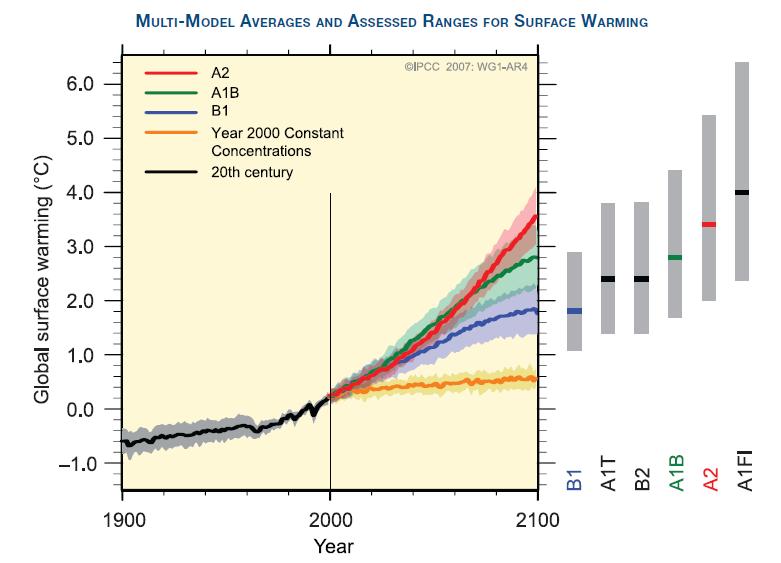 Observed warming is just a small fraction of what is projected Continued Greenhouse Gas Emissions Would Cause Further