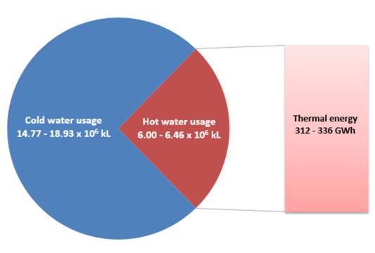 Characterisation of SA Hospitals Heat Demand The total annual heat demand of all 696 hospitals determined 312 to 336 GWh/year Heat demand fro staff and patient ablution/domestic purposes More