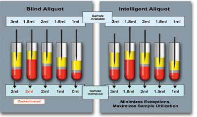 The aliquot volumes are then calculated, based on the number of tests ordered and the corresponding analyzer dead volume.