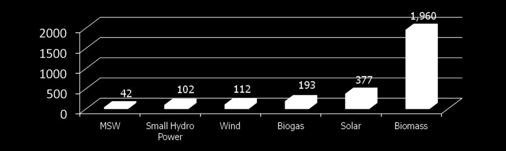 2,185 MW Large Hydro Power 3,406 MW Biogas Renewable