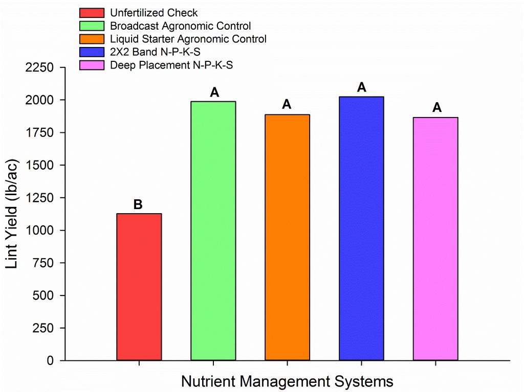 Lint Yield and Nutrient