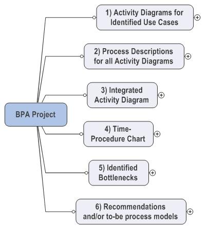 Identifying BPA Project Tasks Develop a work breakdown structure for a BPA project A work breakdown structure is an output-oriented description