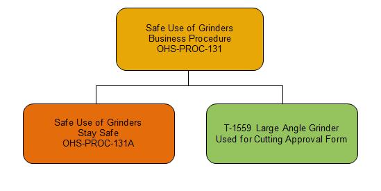 9.0 Appendices Appendix A: Safe Use of Grinders Document