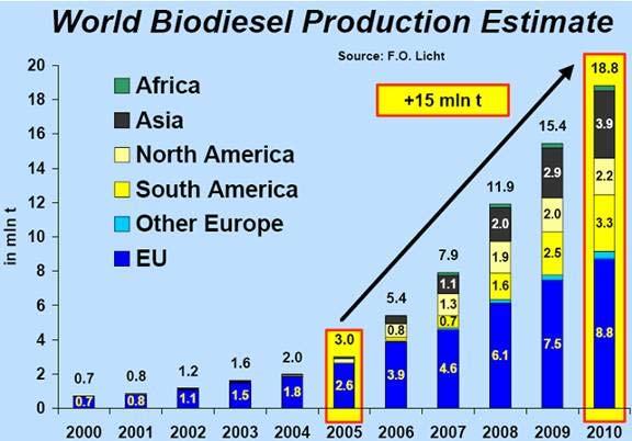 Biodiesel Glyceryl trioleate Primarily driven by government policies and declining vegetable oil prices biodiesel