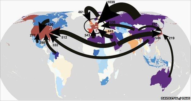 Two words of caution: embedded carbon Arrows depict the largest interregional fluxes of emissions (Mt CO y 1) from net exporting countries (blue) to net importing countries (red); the threshold for