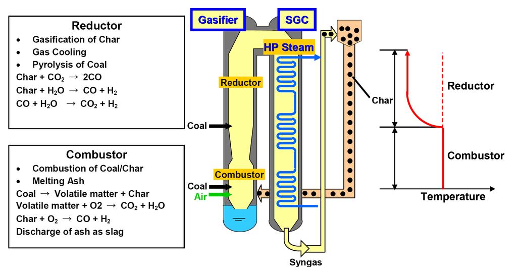 IGCC with CO 2 capture: MHI gasification Syngas Cooler Raw syngas