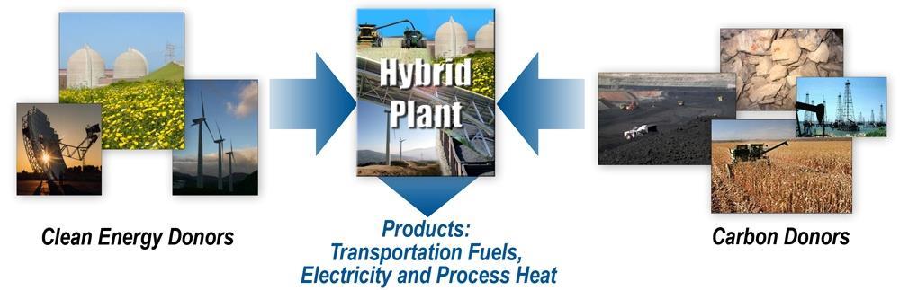 Summary Hybrid systems are tightly coupled systems that exploit complementary characteristics of various energy processes and inputs to produce multiple energy products Benefits include: Greenhouse