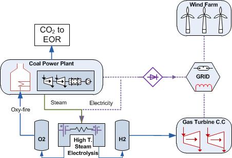 Clean Coal Renewable H 2 /O 2 Hybrid with Grid Baseload plants are converted to load-managing units High temperature electrolysis replaces air separation unit Firms