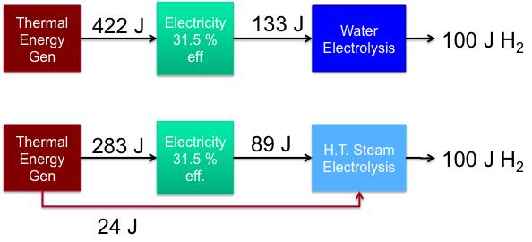 US Patent # 7,951,283 High Temperature Electrolysis for Syngas