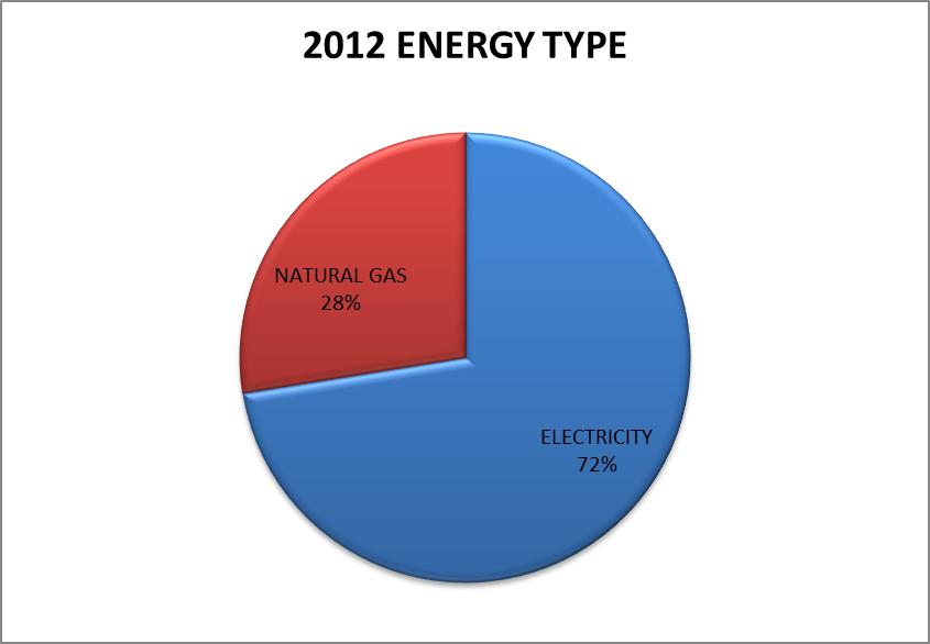 Page 6 of 22 2012 Consumption by Energy Type: The energy to operate our municipal facilities is supplied either as electricity or as natural gas.
