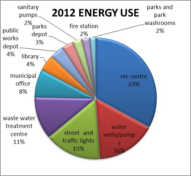 Page 7 of 22 2012 Consumption by Facility Type: The Town of Midland receives energy bills for a total of 46 locations.