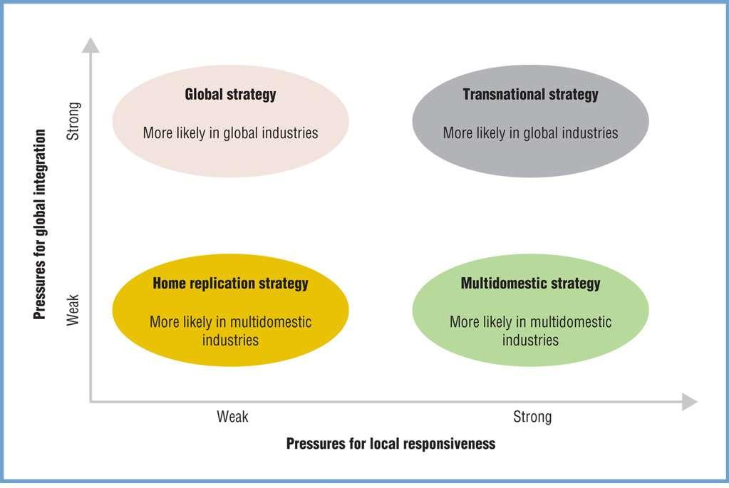 Four Strategies Emerging from the Integration Responsiveness Framework