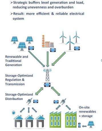 Storage Mitigates Grid Impacts: Resilient Reliable Efficient Ratepayer Costs