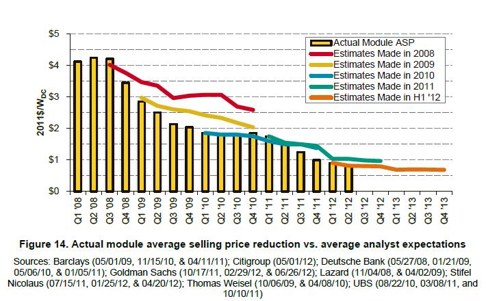 Declining Solar Prices Still