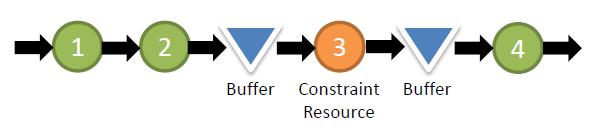 Buffer should be applied to constraint resources only Buffers are placed in front of the governing constraint, thus ensuring that the constraint is never starved.