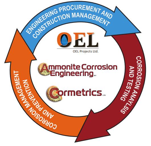 Introduction Ammonite Corrosion Engineering represents over 60 years of corrosion engineering experience in the oil and gas industry, with diverse experience in upstream, downstream, onshore and