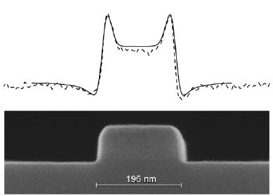 Figure 7 The isolated line on the mask, as shown in the cross section, has resulted in the measured secondary electron signal in a top-down CD SEM (dotted line).