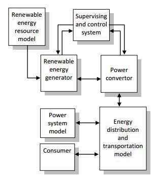 One or more types of primary sources with different parameters, different energy and power converters with specific parameters, different topologies of the local