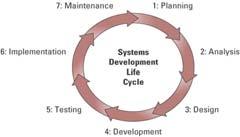 SDLC What Functions will the System Perform? Analysis The end users & the IT specialists work together to understand and document the business requirements for the system.