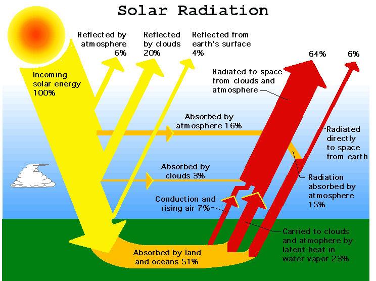 HEAT Earth's original source of energy is our. The sun emits electro magnetic radiation in the form of rays, rays and light.