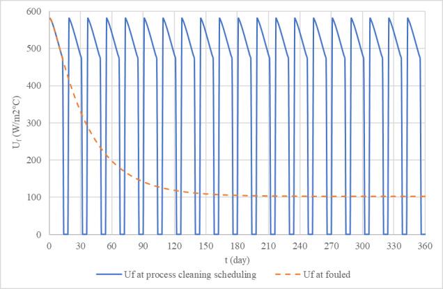 The total of process cleaning 20 times in 360 days, U f at day 13 value was 471,4086 (W/m 2 o C) and first process cleaning at day 14. Fig. 4. Cleaning scheduling at HE-01.