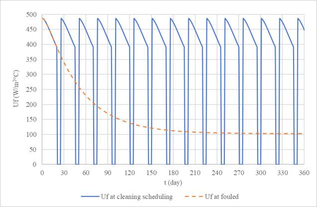 The total of process cleaning 6 times in 360 days, U f at day 54 value was 544,3245 (W/m 2 o C) and first process cleaning at day 55 in the HE-01. Fig. 7. Cleaning scheduling at HE-04.