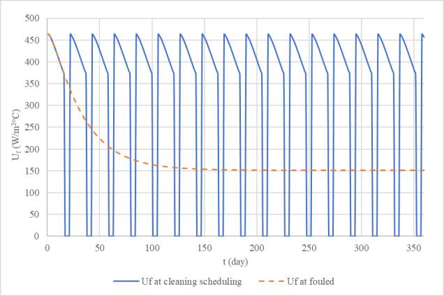 Fig. 14. Cleaning scheduling at HE-11. In the HE-11 with initial value U c 465 (W/m 2 C), U f at 360 for fouled condition 150,93 (W/m 2 C) and U f and at 80% value was 372 (W/m 2 C).