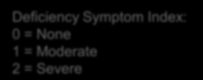 0 Deficiency Symptom Index: 0 = None 1 = Moderate 2 = Severe 0.