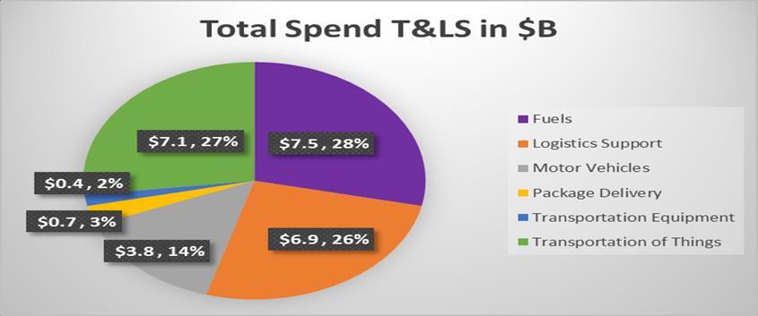 Transportation and Logistics Services Summary FY17 Total Spend = $26.