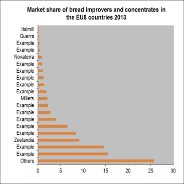 Executive Summary - List of Graphs/Charts 1. Consumption of starchy foods in Europe and USA 2013 2. Consumption of bakery products in Europe and USA 2013 3.