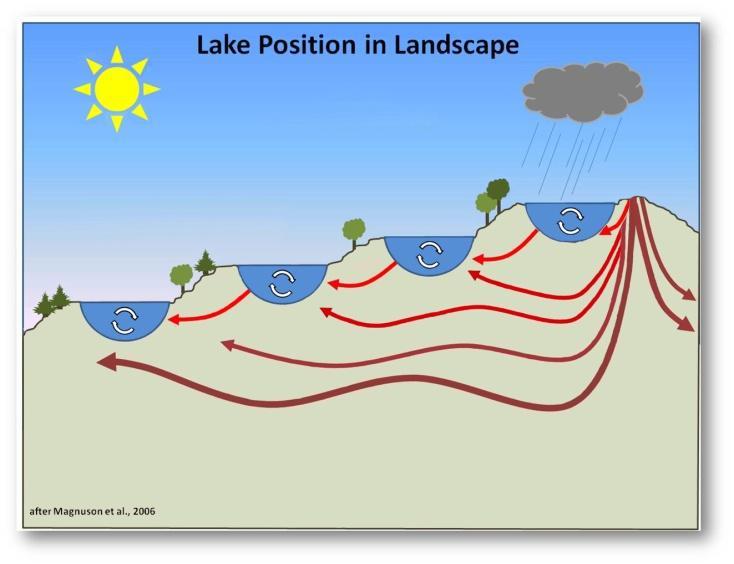shoreline buffers to intercept erosion and runoff additional tools from the runoff management toolbox Is your lake a deep bowl protected from the wind (continued)?