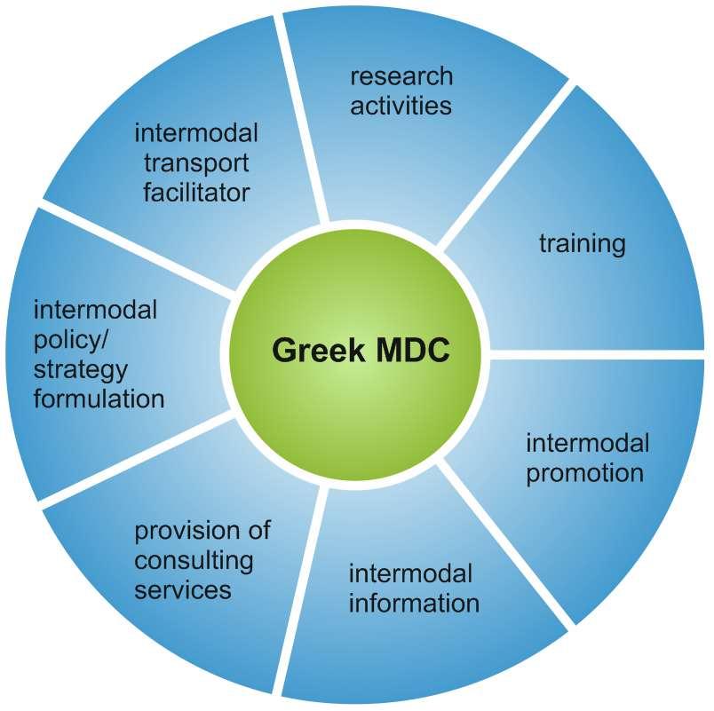 Potential activities/services provided by the suggested MDC Hellas Vision To become the primary organization, at national level, to assist in the growth of intermodal transport and