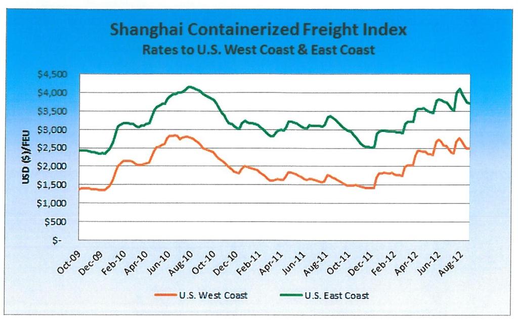 Shanghai Containerized Freight Index - Rates to U.S. West Coast & East Coast Ocean freight rates to the west and east coast have softened by about $300 since the August 10th peak.