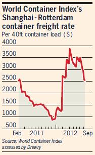 World Container Index s Shanghai-Rotterdam Container Freight Rate In 2011, shipping lines got into a price war that drove rates down well below break-even.