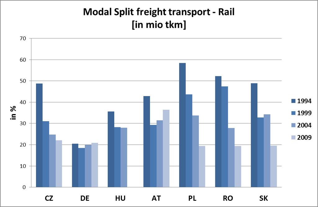 Current situation of the freight transport in Central/ Southeast Europe (1) Decline of