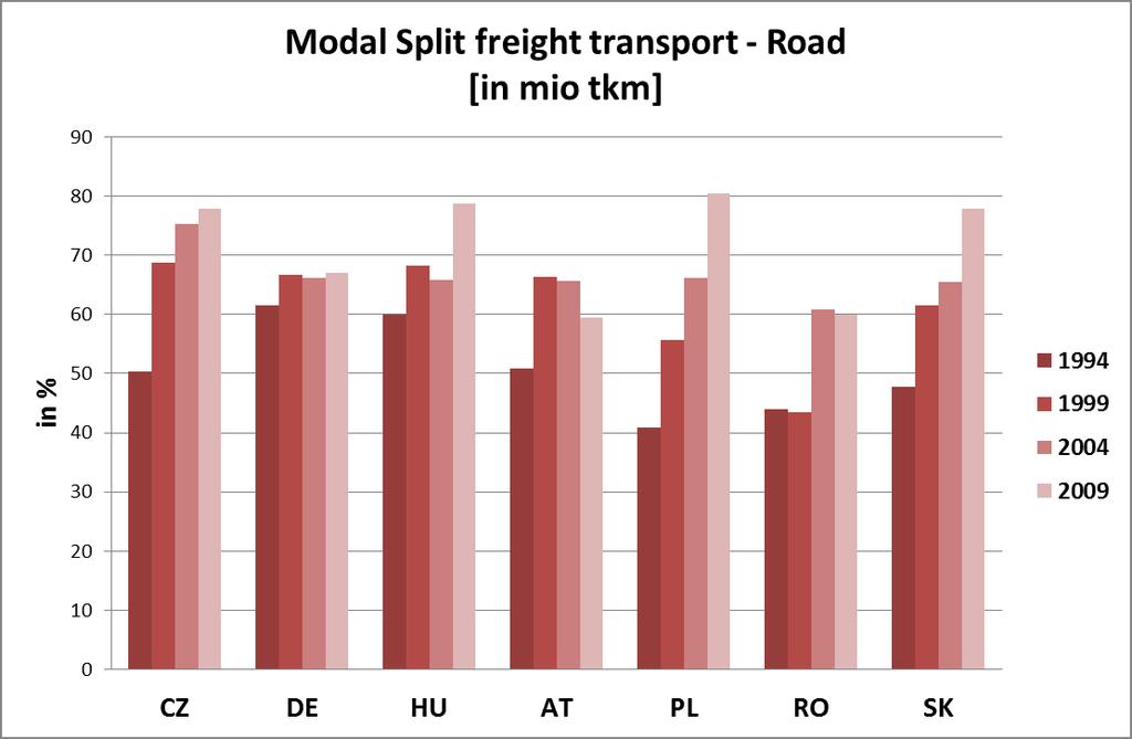 especially in East Europe BUT: in the short term the rail freight transport recovers