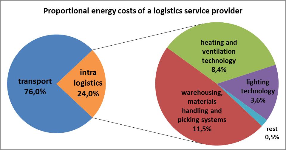 Current situation of the freight transport in Central/ Southeast Europe (2) Increasing negative environmental effects by the transport sector Transport main energy cost driver of a logistics provider