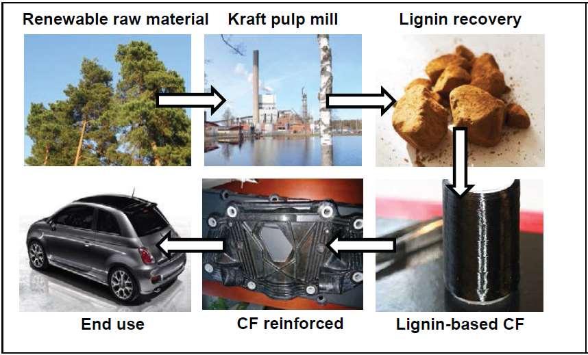 Overview The overall objective of GreenLight is to develop a new biobased, renewable and economically viable carbon fibre precursor lignin.