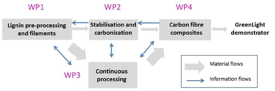 Work Programme WP5: Scalability & Sustainability WP6: Dissemination & Exploitation WP7: Management