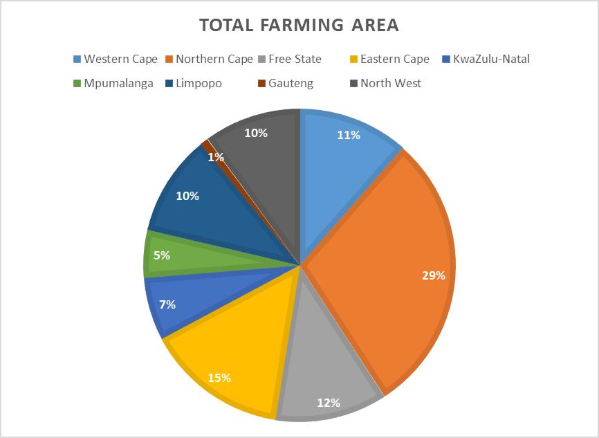 Figure 3: The relative contribution of each province to South Africa in terms of farming area (Source: DEPARTMENT OF