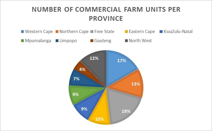 ) Figure 4: The relative contribution in number of farm units per province The number of farm units for the Western