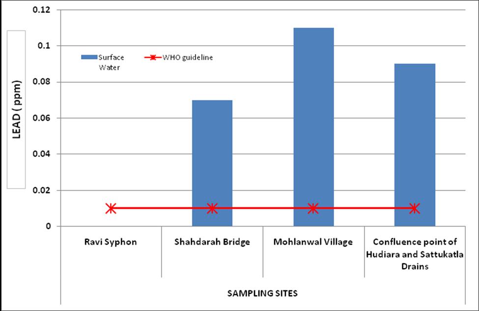 646 Ayesha Lead (Pb): The lead level in the water samples ranged from BDL to 0.11 ppm (Figure 11) with the minimum level at Ravi Syphon and maximum at Mohlanwal village. Figure 11.