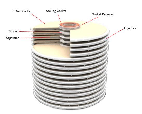 Specially designed ani-rotating spacers are placed between the cells and the entire unit is pre-compressed and sealed in a module format by a series of stainless steel straps.