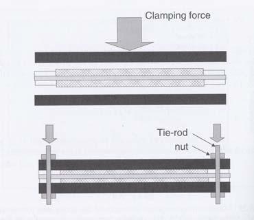 Compression & Clamping Source: F.