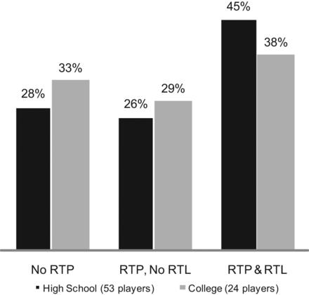 Return to High School and College-Level Football After Anterior Cruciate Ligament Reconstruction A