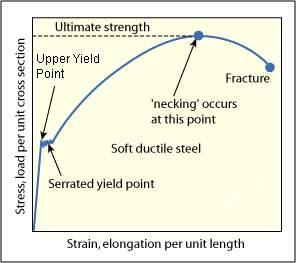 Figure 3. Stress-Strain Curve for a typical low-carbon steel The engineering stress-strain curve can be best interpreted by dividing it into two parts, namely elastic and plastic portions.