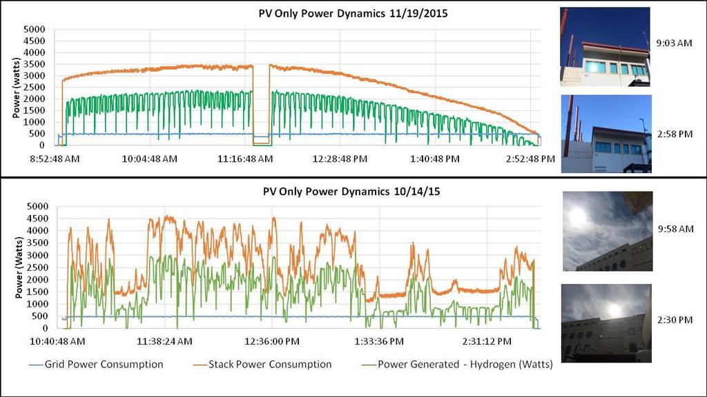 P2G Accomplishment: Lab-Scale Electrolyzer Dynamics HOGEN-RE proton exchange